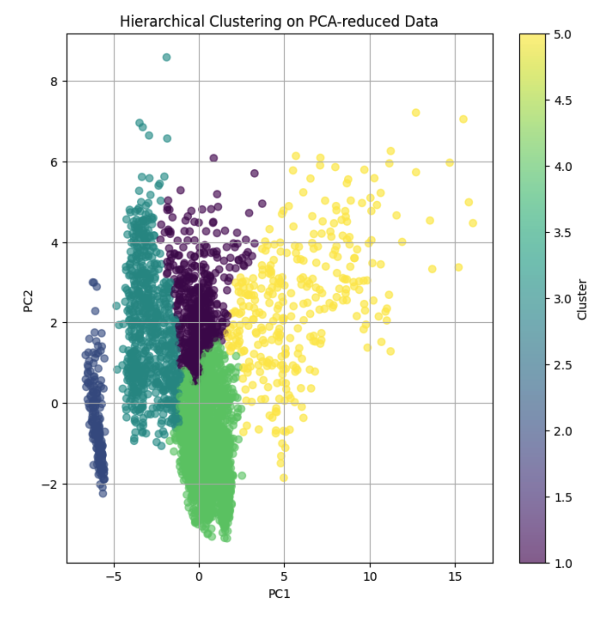 Hierarchical clustering of the student dataset in PCA space.