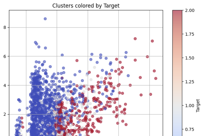 PCA Projection of the data